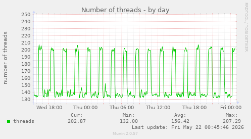 Number of threads