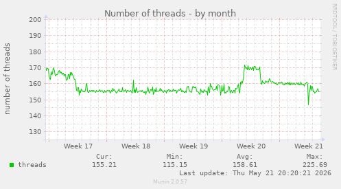 Number of threads
