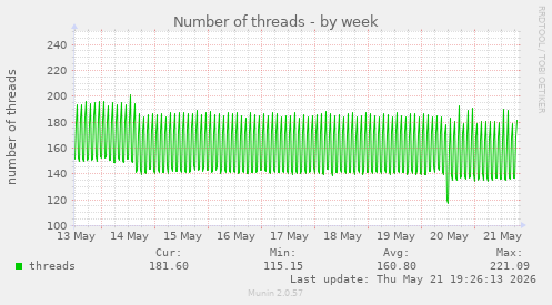 Number of threads