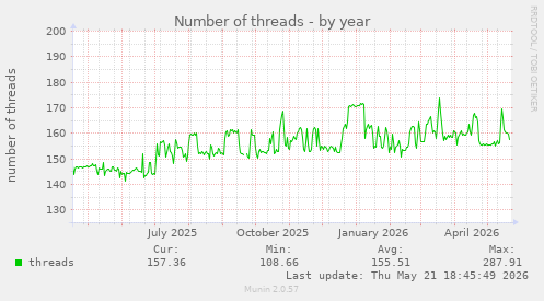 Number of threads