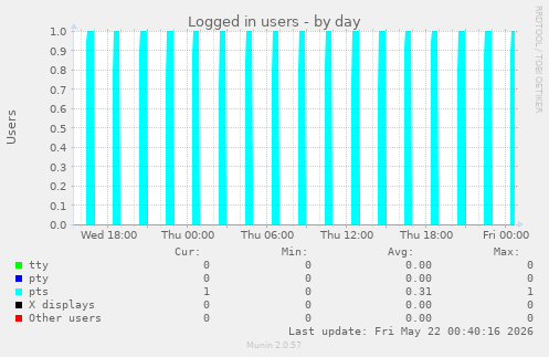 Logged in users