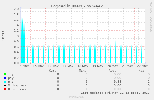 Logged in users