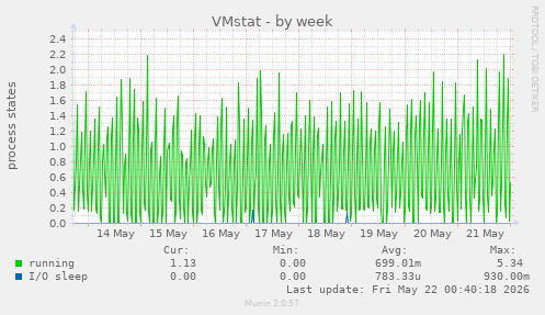 weekly graph