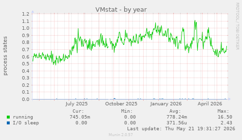 VMstat