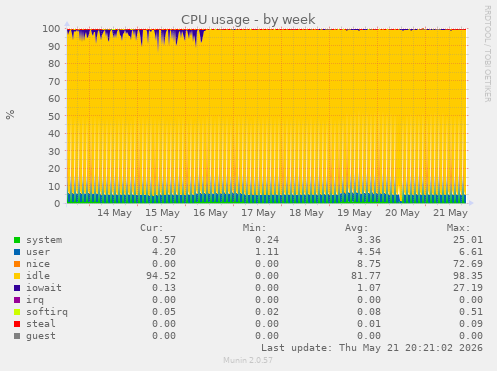 CPU usage