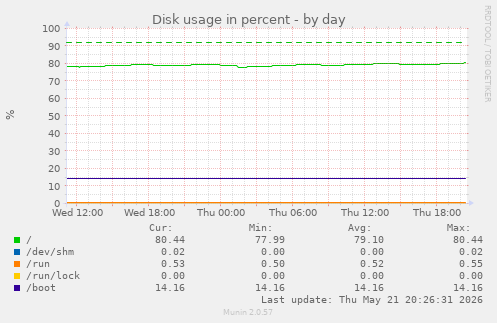 Disk usage in percent