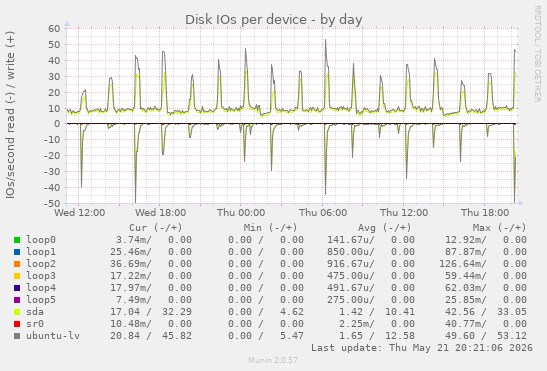 Disk IOs per device