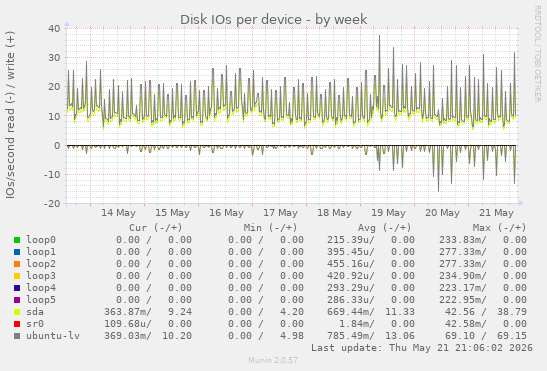 Disk IOs per device