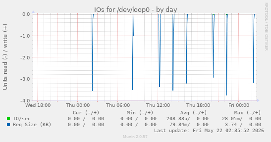 IOs for /dev/loop0
