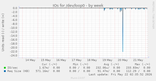 IOs for /dev/loop0