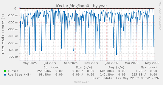 yearly graph
