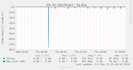 IOs for /dev/loop1