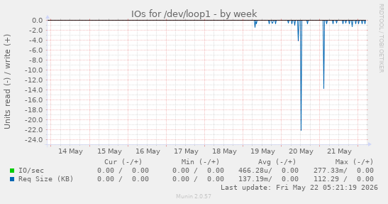 IOs for /dev/loop1