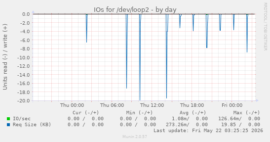 IOs for /dev/loop2