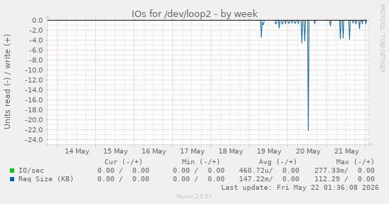 IOs for /dev/loop2