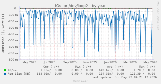 yearly graph