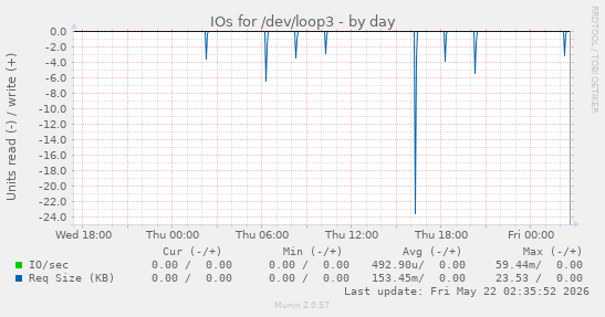 IOs for /dev/loop3
