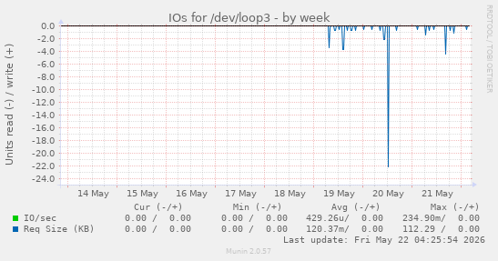 IOs for /dev/loop3