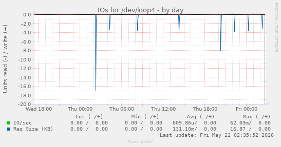 IOs for /dev/loop4