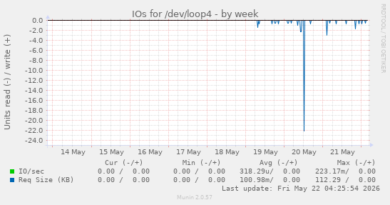 IOs for /dev/loop4
