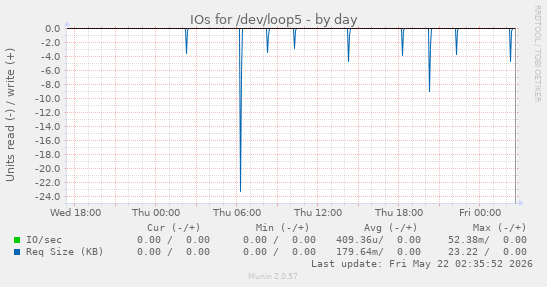 IOs for /dev/loop5