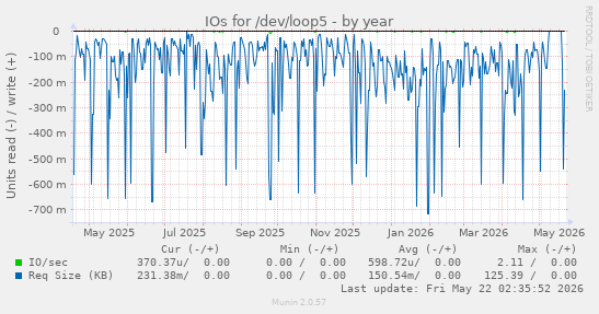 yearly graph