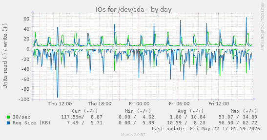 IOs for /dev/sda
