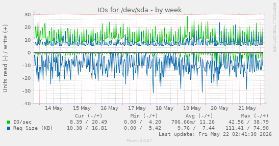 IOs for /dev/sda