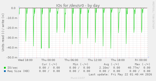 IOs for /dev/sr0