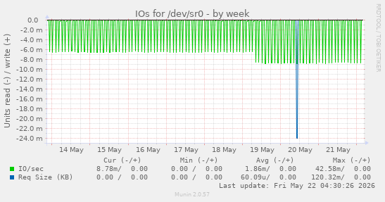 IOs for /dev/sr0