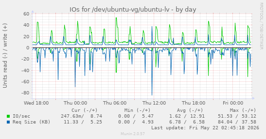 IOs for /dev/ubuntu-vg/ubuntu-lv