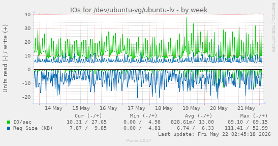 IOs for /dev/ubuntu-vg/ubuntu-lv