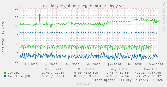 yearly graph