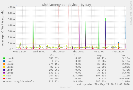 Disk latency per device
