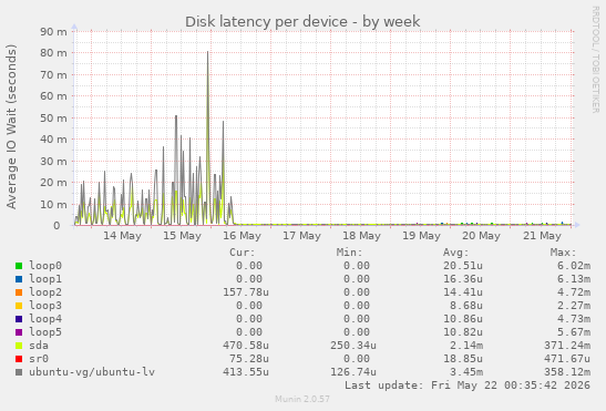 Disk latency per device
