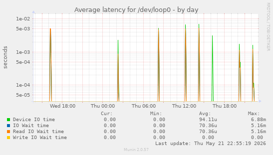 Average latency for /dev/loop0