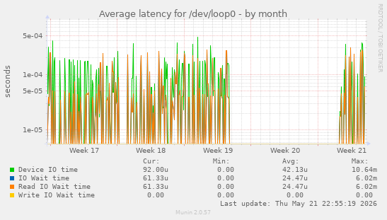 Average latency for /dev/loop0