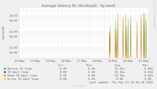 Average latency for /dev/loop0