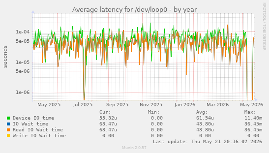 Average latency for /dev/loop0