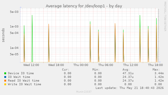 Average latency for /dev/loop1