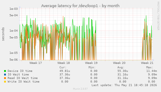 Average latency for /dev/loop1