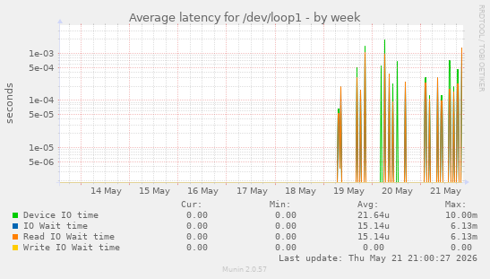 Average latency for /dev/loop1