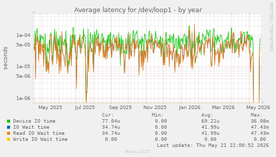 Average latency for /dev/loop1