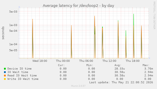 Average latency for /dev/loop2