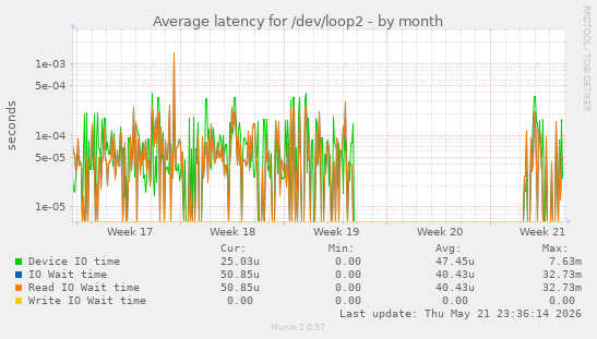 Average latency for /dev/loop2