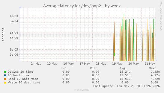 Average latency for /dev/loop2