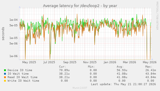 Average latency for /dev/loop2