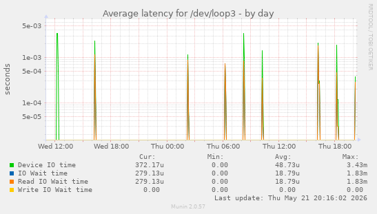 Average latency for /dev/loop3