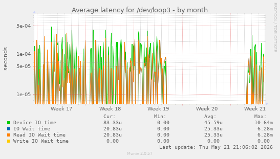 Average latency for /dev/loop3
