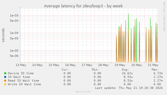 Average latency for /dev/loop3
